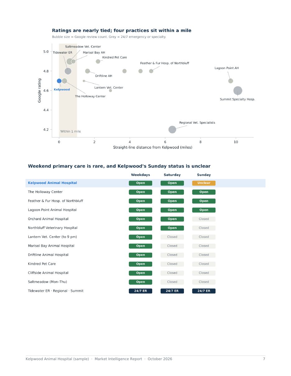Sample report page 7: Ratings vs. distance